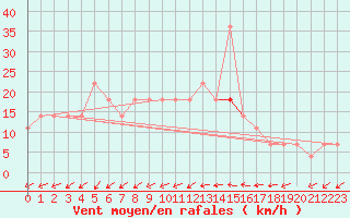 Courbe de la force du vent pour Meppen