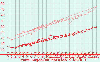 Courbe de la force du vent pour Werl