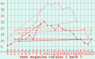 Courbe de la force du vent pour Werl