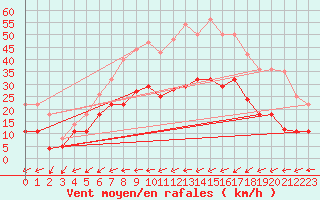 Courbe de la force du vent pour Werl