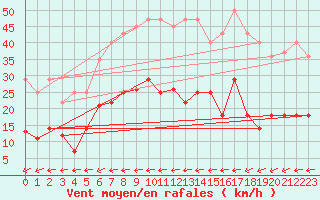 Courbe de la force du vent pour Geisenheim