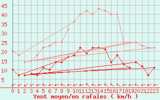 Courbe de la force du vent pour Waren