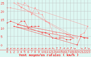 Courbe de la force du vent pour Geisenheim