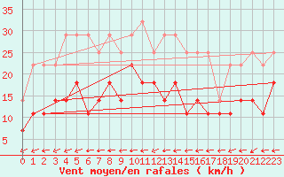 Courbe de la force du vent pour Biclesu