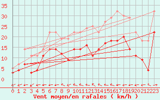 Courbe de la force du vent pour Weihenstephan