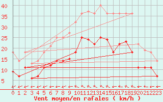 Courbe de la force du vent pour Friesoythe-altenoythe