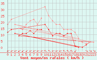 Courbe de la force du vent pour Weihenstephan