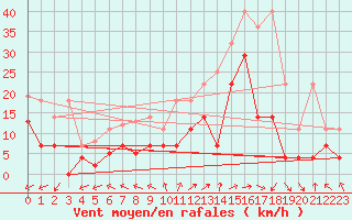 Courbe de la force du vent pour Wuerzburg