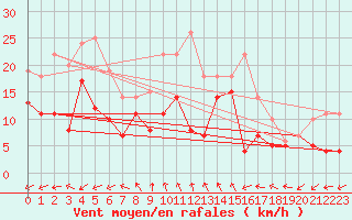 Courbe de la force du vent pour Werl