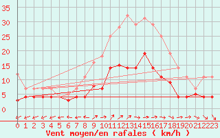 Courbe de la force du vent pour Luedenscheid