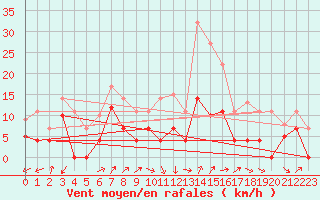 Courbe de la force du vent pour Werl