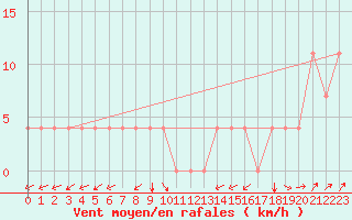 Courbe de la force du vent pour Idar-Oberstein