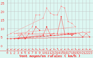 Courbe de la force du vent pour Messstetten