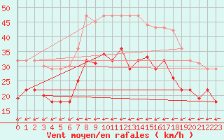 Courbe de la force du vent pour Leck