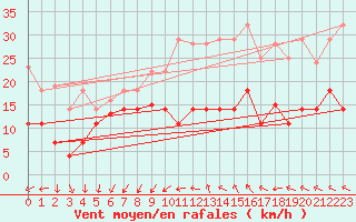 Courbe de la force du vent pour Luedge-Paenbruch