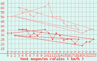 Courbe de la force du vent pour Messstetten