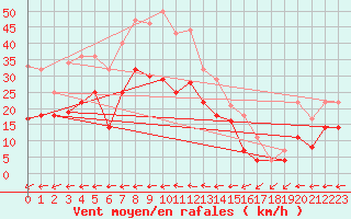 Courbe de la force du vent pour Weihenstephan