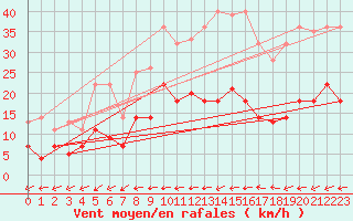 Courbe de la force du vent pour Geisenheim