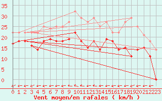 Courbe de la force du vent pour Leck