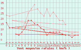 Courbe de la force du vent pour Messstetten
