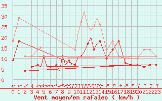 Courbe de la force du vent pour Diepholz