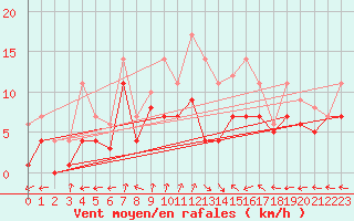 Courbe de la force du vent pour Messstetten