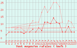 Courbe de la force du vent pour Messstetten
