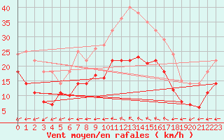 Courbe de la force du vent pour Diepholz
