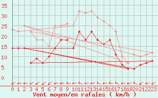 Courbe de la force du vent pour Diepholz