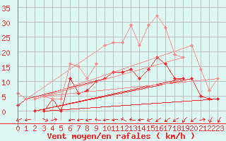 Courbe de la force du vent pour Weihenstephan