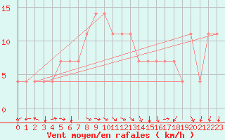 Courbe de la force du vent pour Kuemmersruck