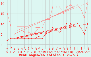 Courbe de la force du vent pour Chartres (28)