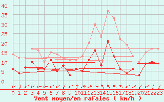 Courbe de la force du vent pour Ajaccio - Campo dell