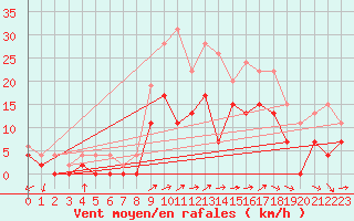 Courbe de la force du vent pour Nevers (58)
