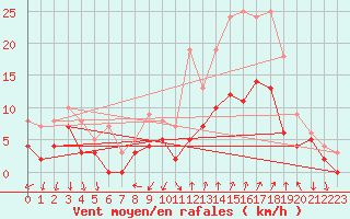 Courbe de la force du vent pour Alenon (61)