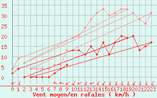 Courbe de la force du vent pour Le Mans (72)