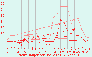 Courbe de la force du vent pour Ambrieu (01)