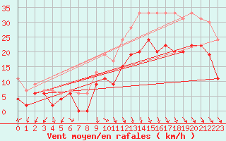 Courbe de la force du vent pour Dinard (35)