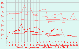 Courbe de la force du vent pour Le Plnay (74)