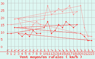 Courbe de la force du vent pour Orlans (45)