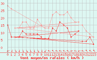 Courbe de la force du vent pour Antibes (06)