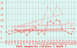 Courbe de la force du vent pour Salon-de-Provence (13)