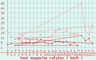 Courbe de la force du vent pour Bergerac (24)