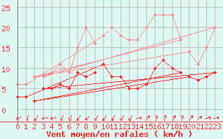 Courbe de la force du vent pour Nmes - Garons (30)