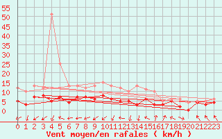 Courbe de la force du vent pour Braine (02)