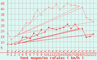 Courbe de la force du vent pour Figari (2A)