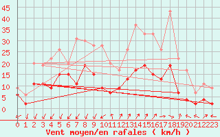 Courbe de la force du vent pour Embrun (05)