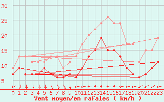 Courbe de la force du vent pour Antibes (06)