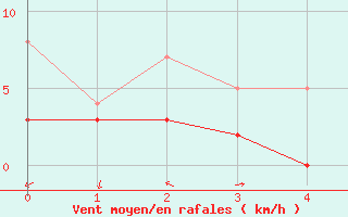 Courbe de la force du vent pour Civray (86)