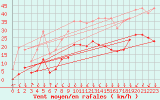 Courbe de la force du vent pour Lans-en-Vercors - Les Allires (38)